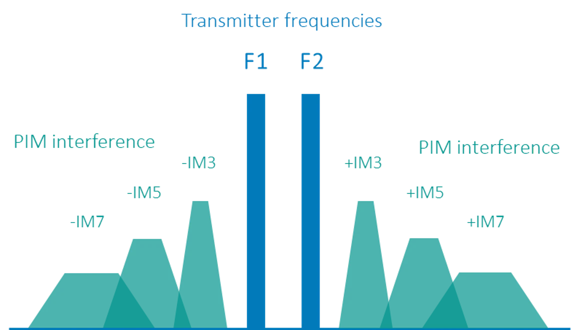 Cos'è l'intermodulazione passiva (PIM)?