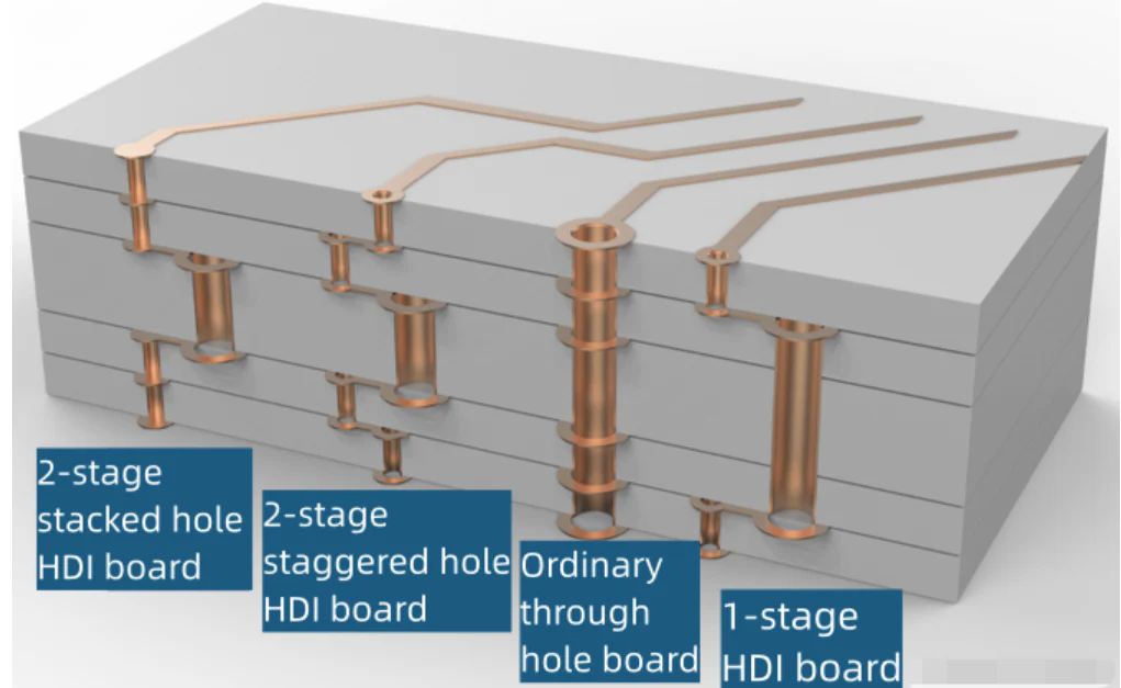Struttura della scheda PCB